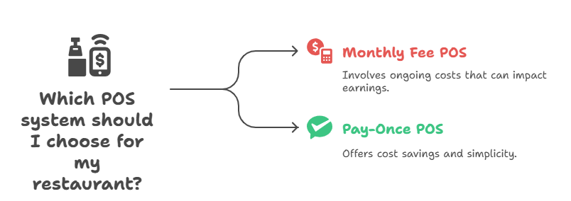 Why You Need a Simple Quick Service POS System With Pay Once Model